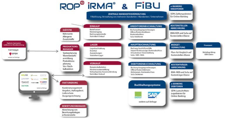 Beispiel ROP10 Catering Software Modul-Übersicht Contract-Caterer mit mehreren Standorten in einem Unternehmen (mit ROP10 FiBu)